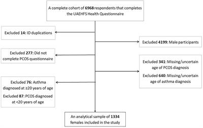 Association between pediatric asthma and adult polycystic ovarian syndrome (PCOS): a cross-sectional analysis of the UAE healthy future Study (UAEHFS)